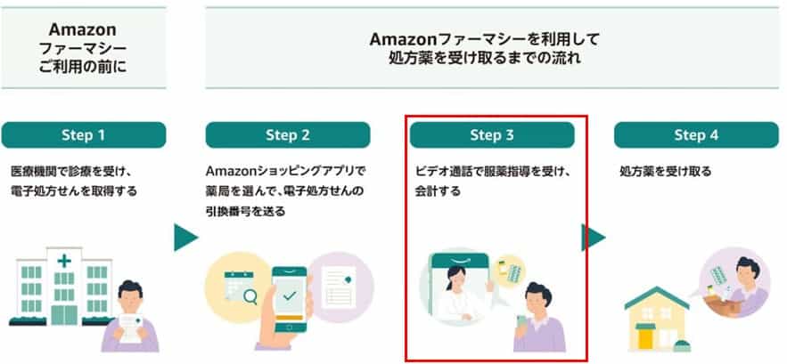 オンライン服薬指導（例 Amazonファーマシー）